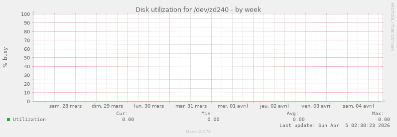 Disk utilization for /dev/zd240