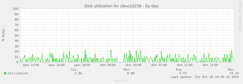 Disk utilization for /dev/zd256
