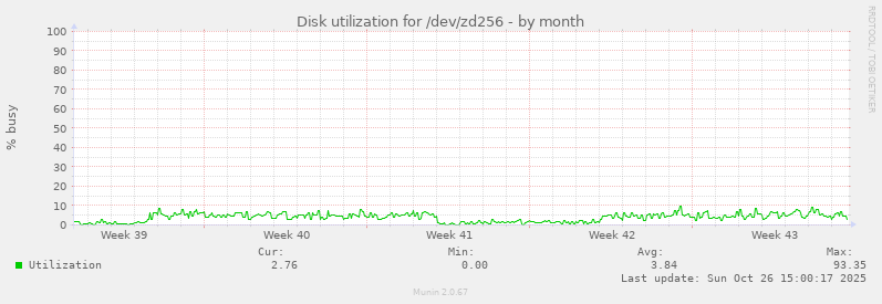 Disk utilization for /dev/zd256