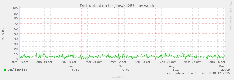 Disk utilization for /dev/zd256