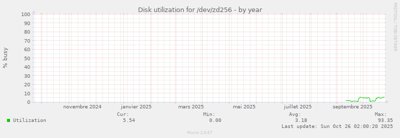 Disk utilization for /dev/zd256