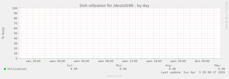 Disk utilization for /dev/zd288
