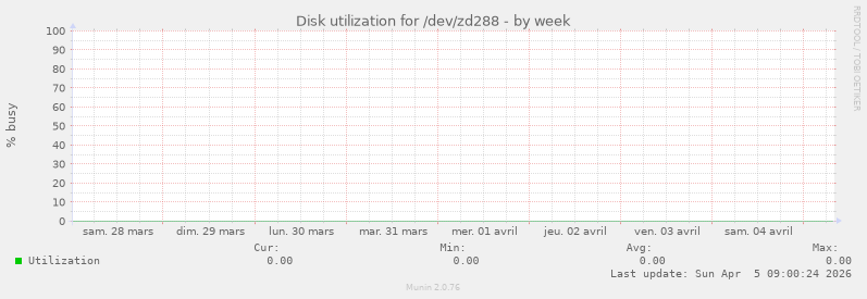 Disk utilization for /dev/zd288