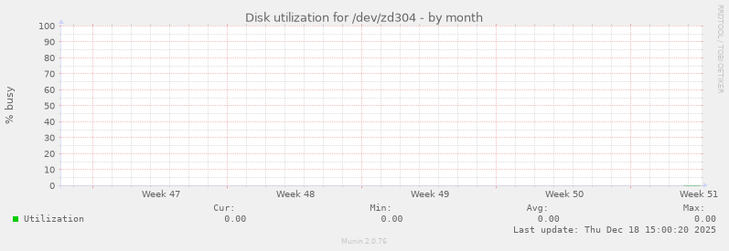 Disk utilization for /dev/zd304