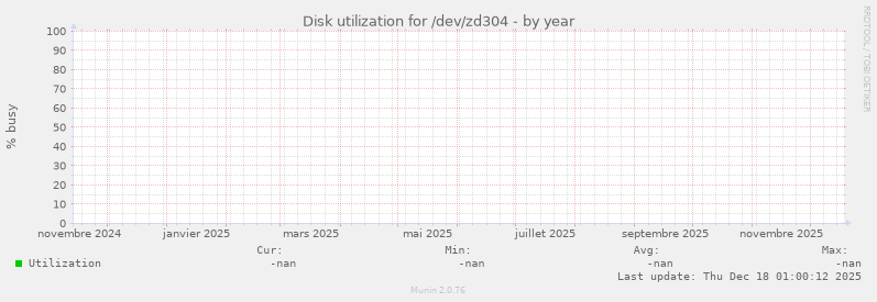Disk utilization for /dev/zd304