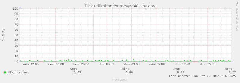 Disk utilization for /dev/zd48