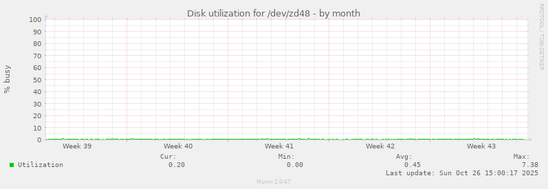 Disk utilization for /dev/zd48