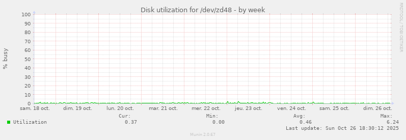 Disk utilization for /dev/zd48