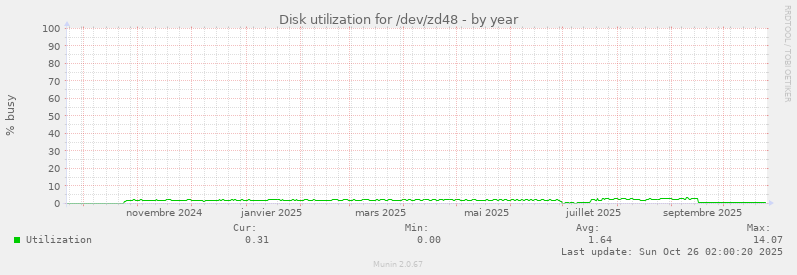 Disk utilization for /dev/zd48
