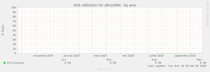Disk utilization for /dev/zd64