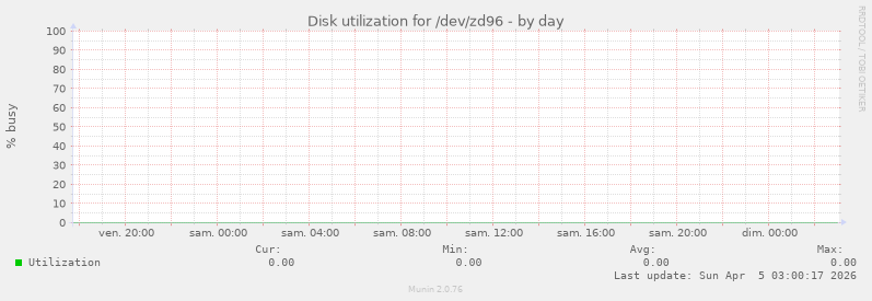 Disk utilization for /dev/zd96