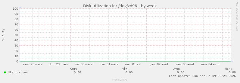 Disk utilization for /dev/zd96