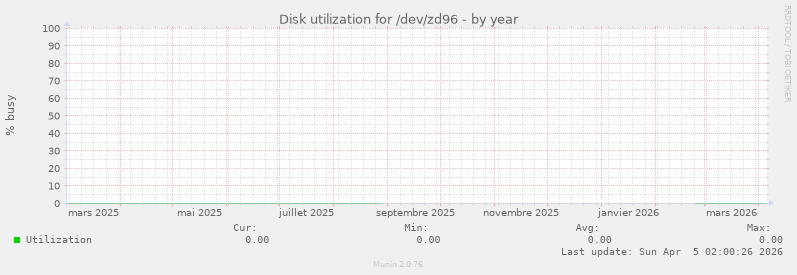 Disk utilization for /dev/zd96