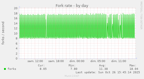 Fork rate
