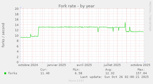 Fork rate