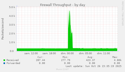 Firewall Throughput