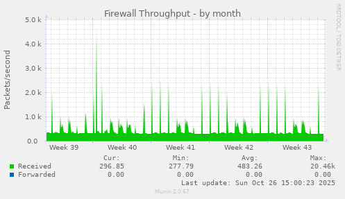 Firewall Throughput