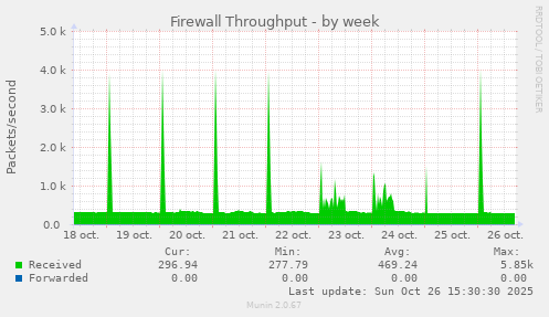 Firewall Throughput