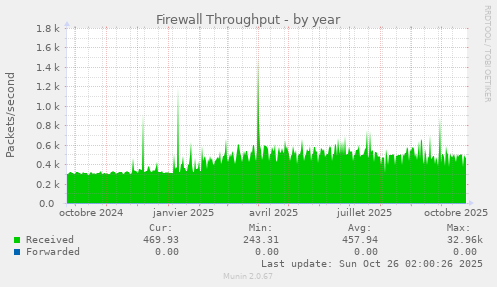 Firewall Throughput
