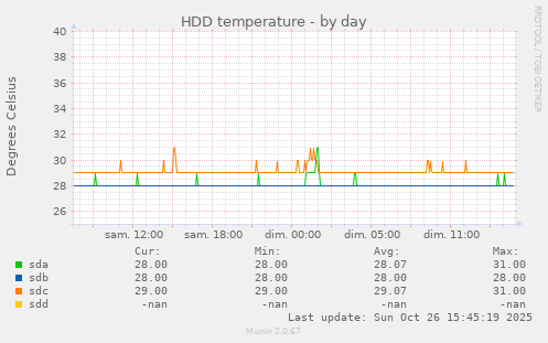 HDD temperature