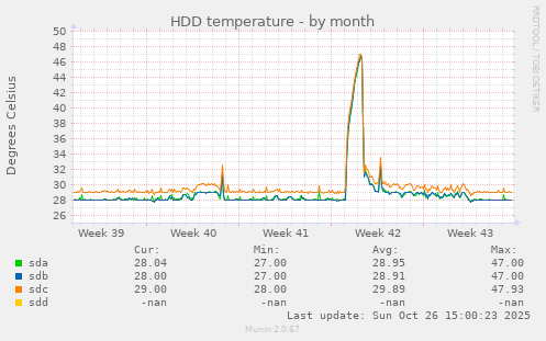 HDD temperature