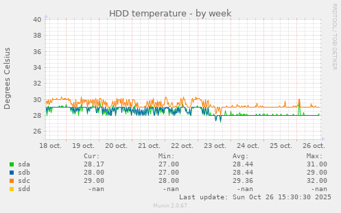 HDD temperature
