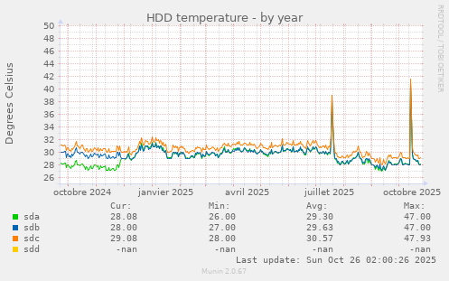 HDD temperature