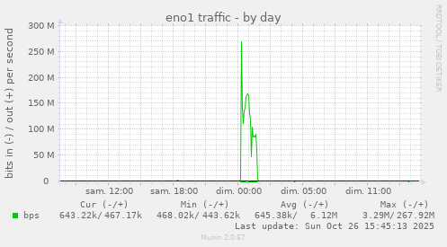 eno1 traffic
