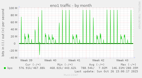 eno1 traffic