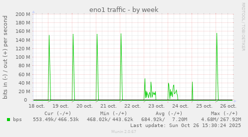 eno1 traffic