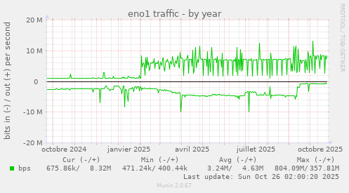 eno1 traffic