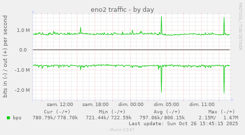 eno2 traffic