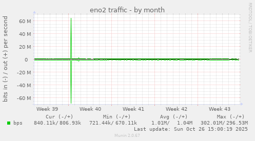 eno2 traffic