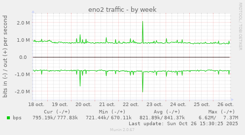 eno2 traffic