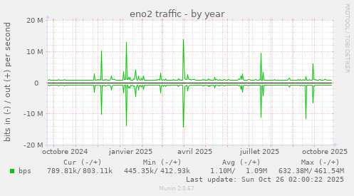 eno2 traffic