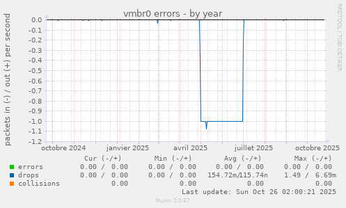 vmbr0 errors