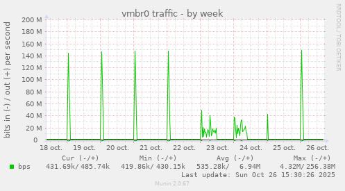 vmbr0 traffic
