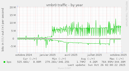 vmbr0 traffic