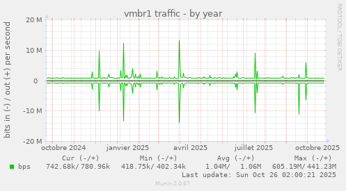 vmbr1 traffic