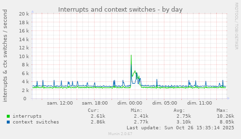 Interrupts and context switches