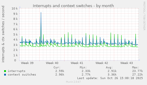 Interrupts and context switches