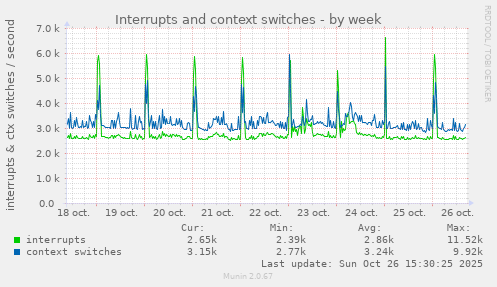Interrupts and context switches