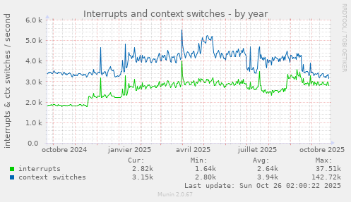 Interrupts and context switches