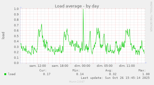 Load average