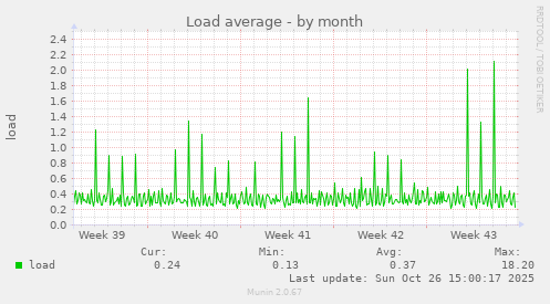 Load average