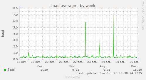 Load average
