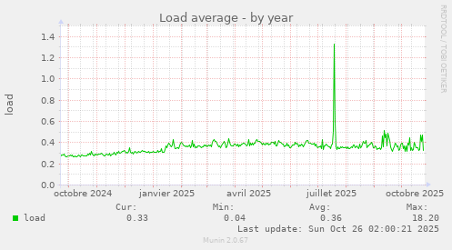 Load average