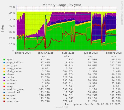 Memory usage