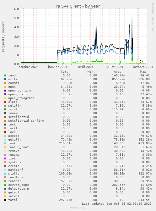 NFSv4 Client