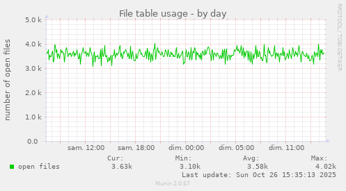 File table usage